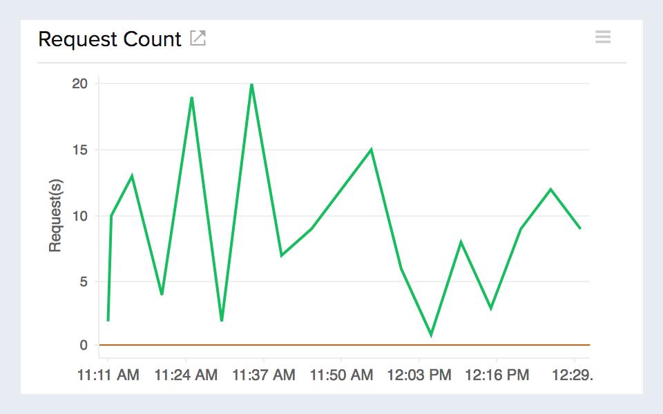 Line chart visualizing number of requests