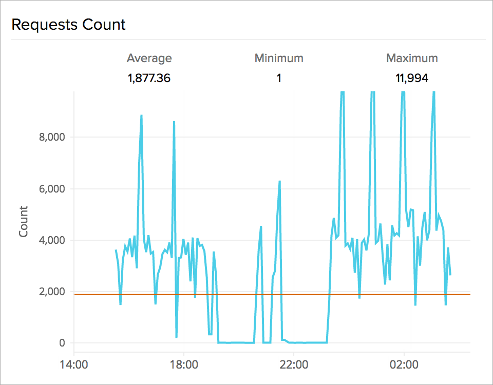 Monitoramento do AWS ELB Monitorar métricas do AWS ELB Site24x7