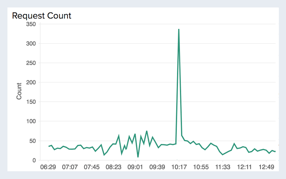 Monitor Amazon API Gateway