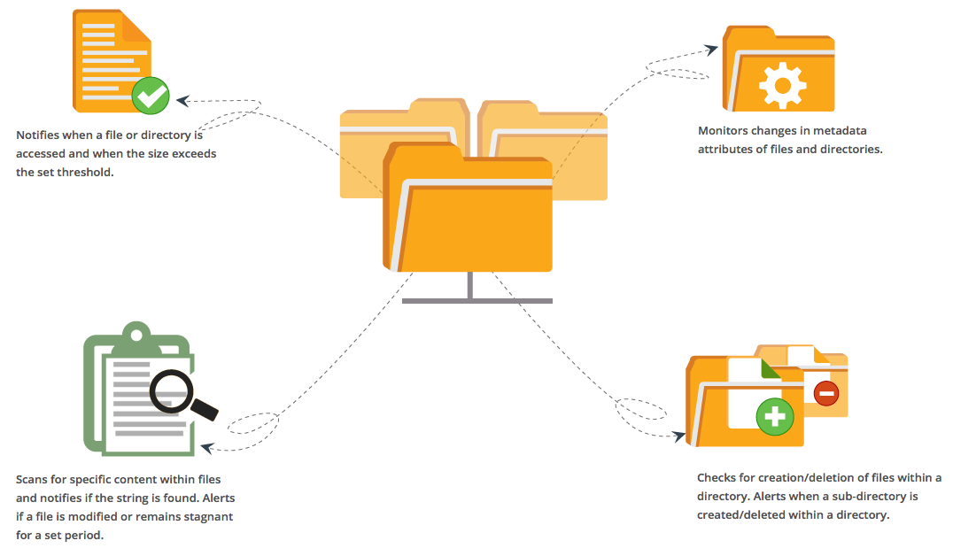 Proactively Detect File and Directory Failures with Site24x7