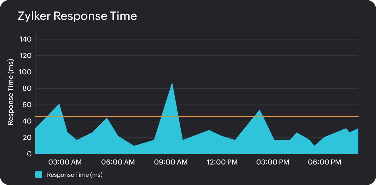 Response time image
