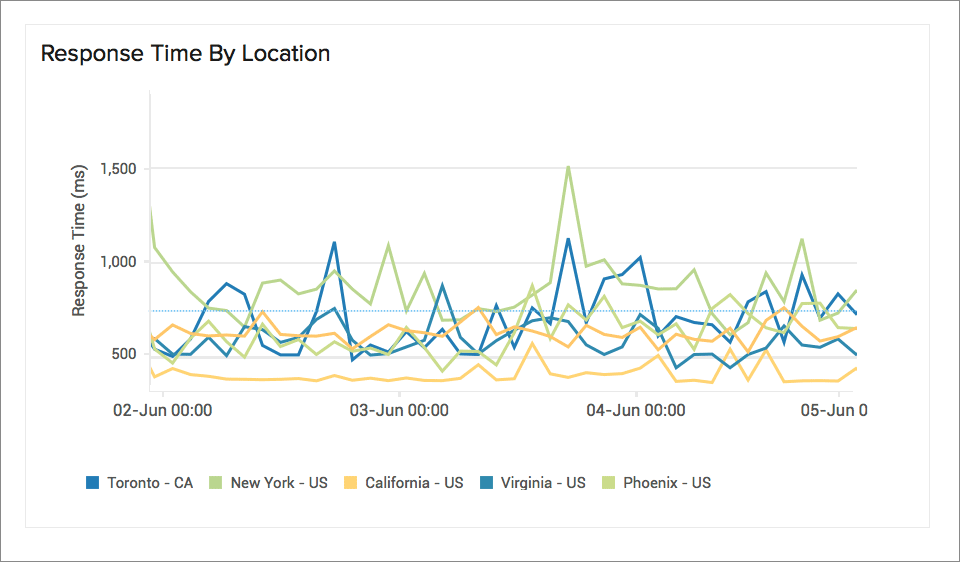 Website Availability Monitoring | Website Uptime Monitoring: Site24x7