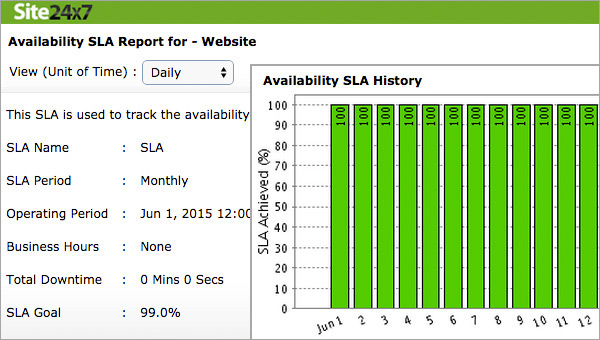 Response Time SLA