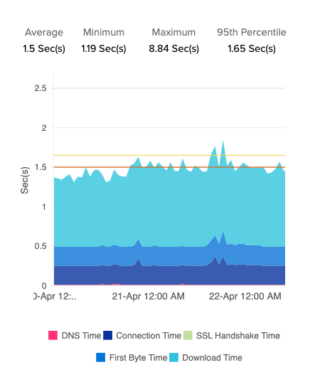 Fine-tune response time with Site24x7 Website Performance Monitoring