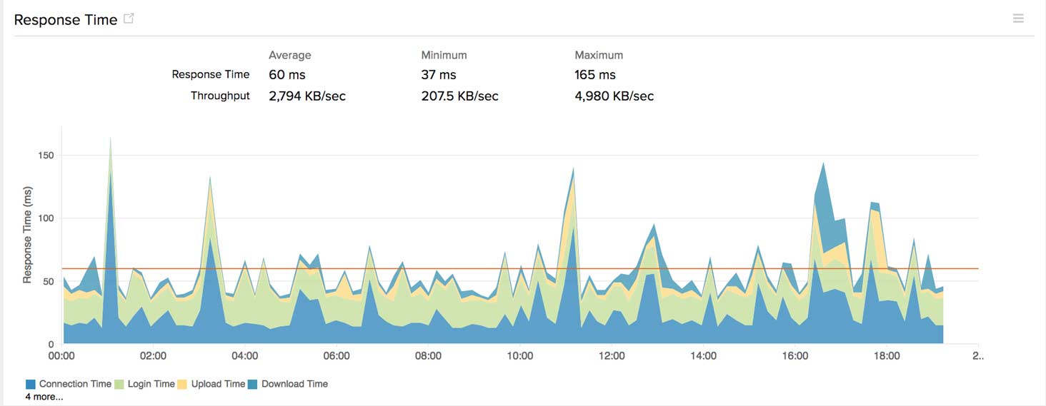 View a detailed performance report with our SOAP monitoring tool