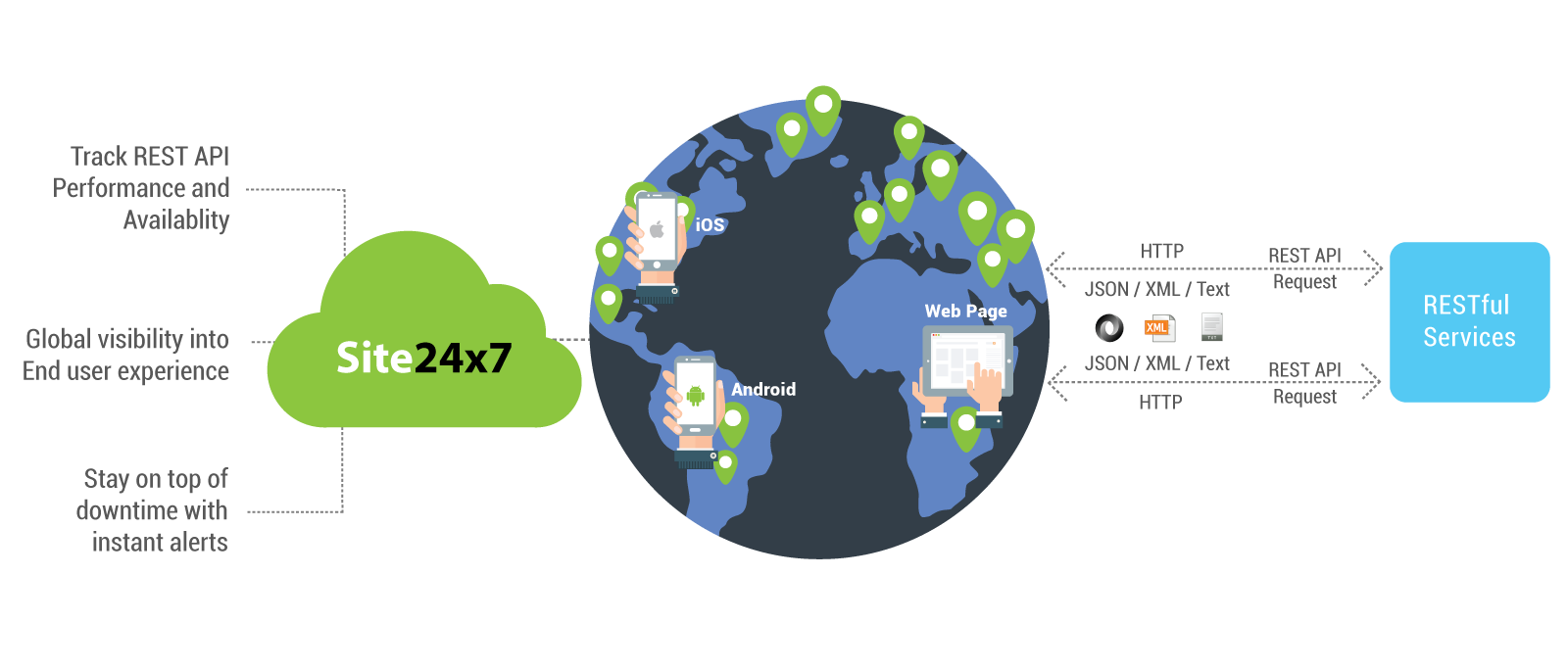 REST API Monitoring