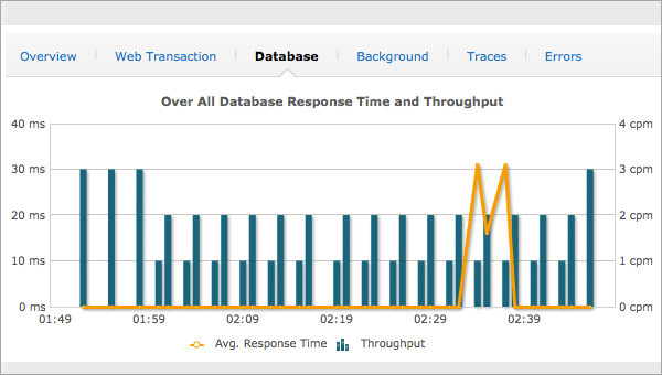 Database Transactions Monitoring