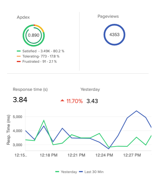 A combo chart showing overall response time, Apdex score, and pageviews.