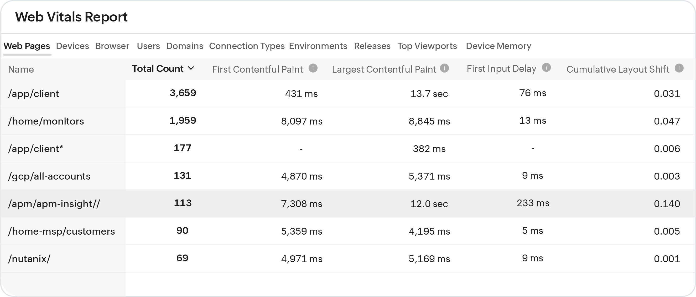 Core Web Vitals Monitoring
