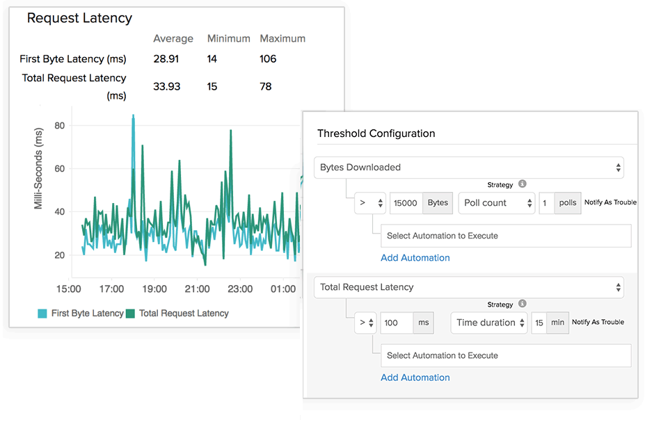 Time series chart displaying bucket data transfer