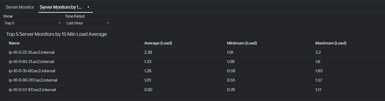 Over stressed servers report