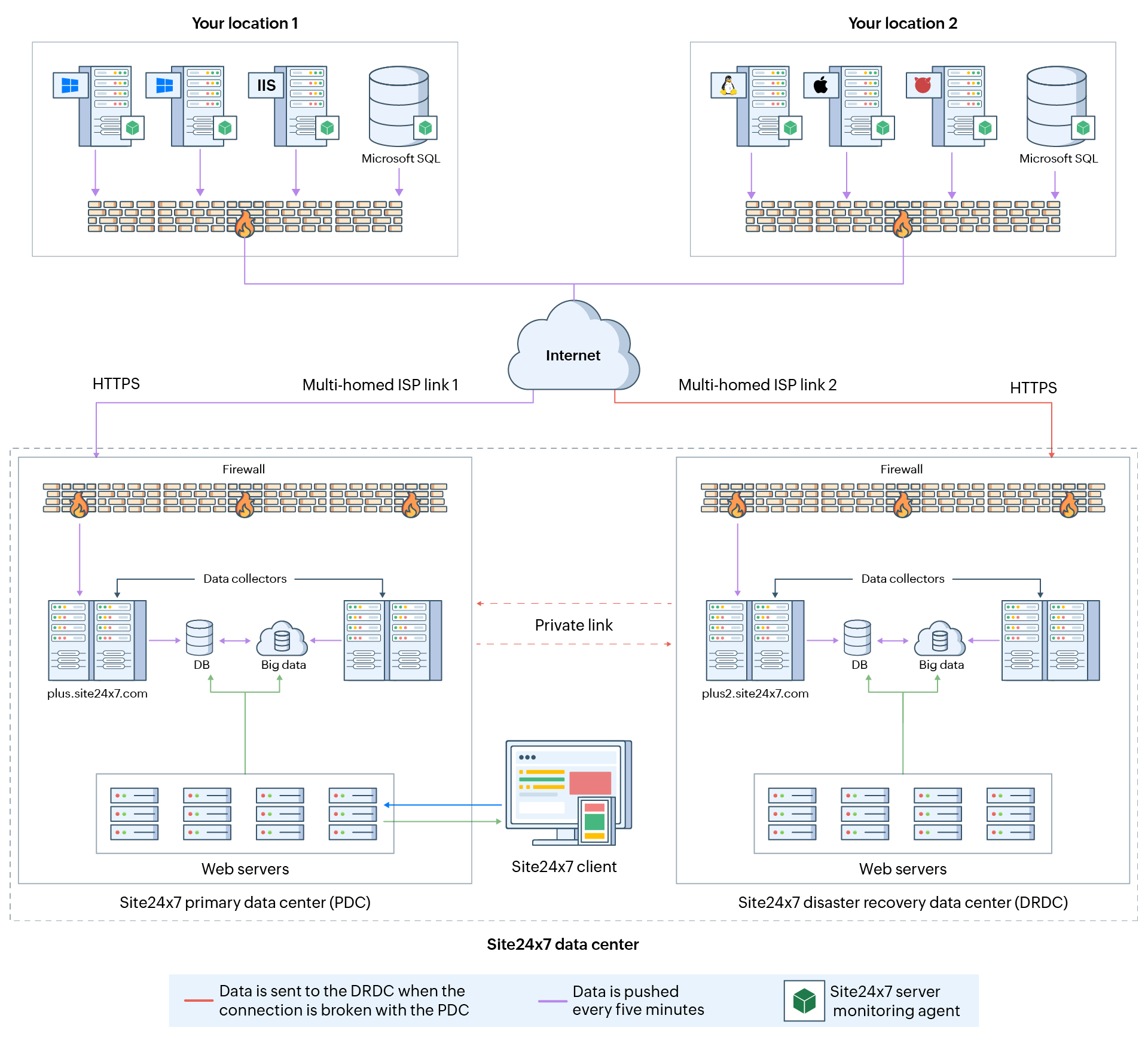 Server Monitoring Work