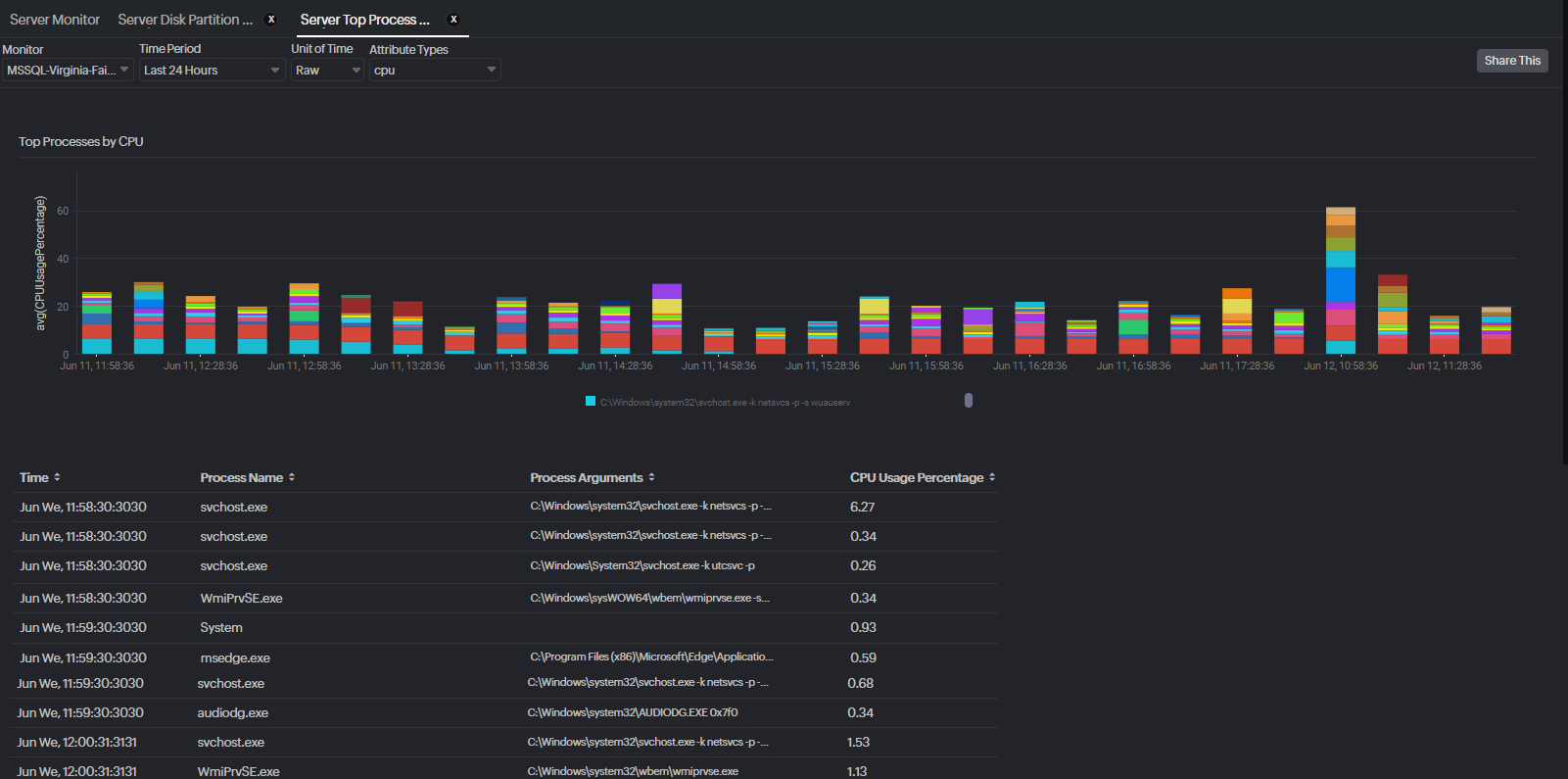 Most resource consuming processes in a server report