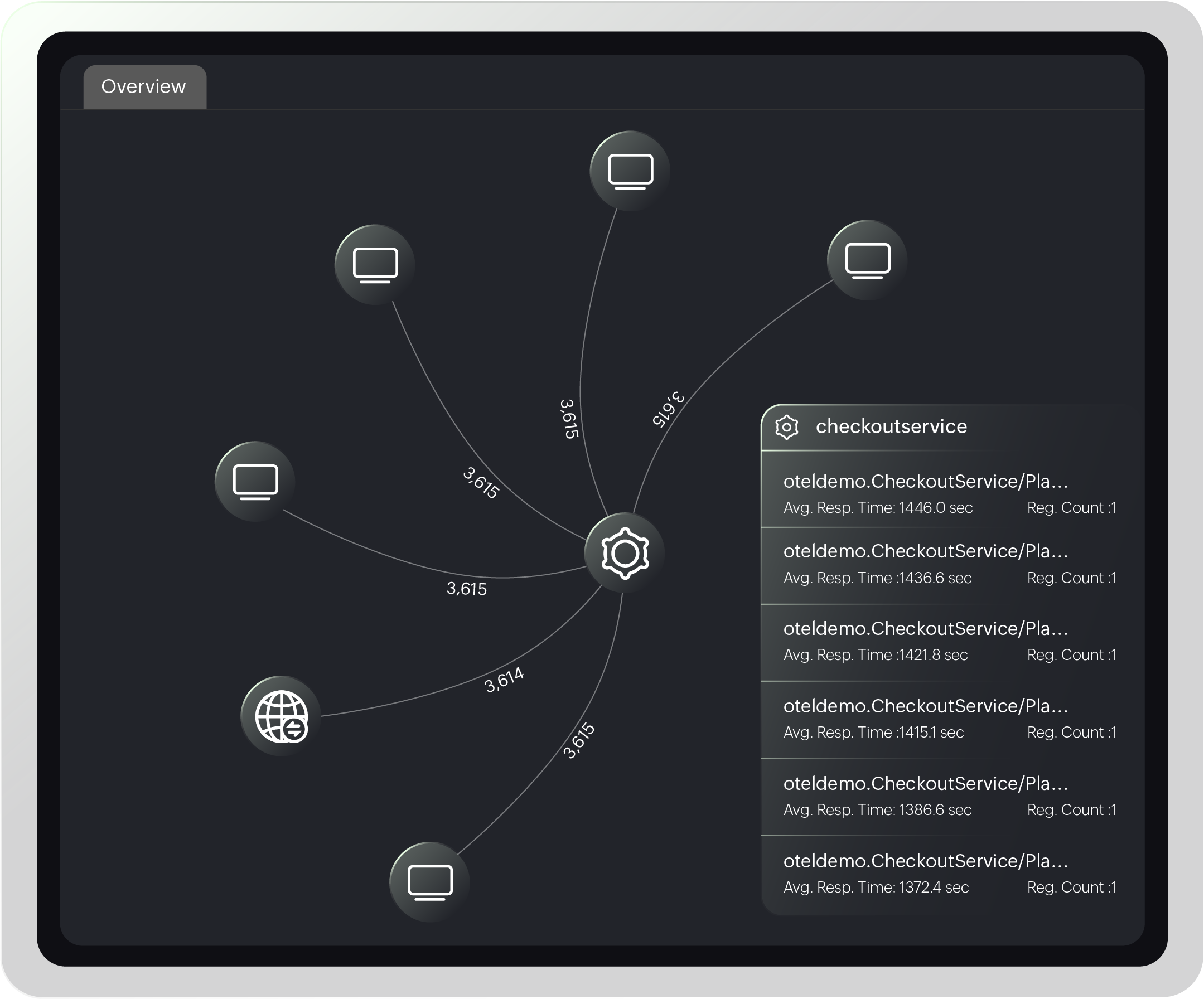 A visual service map depicting end-to-end traceability.