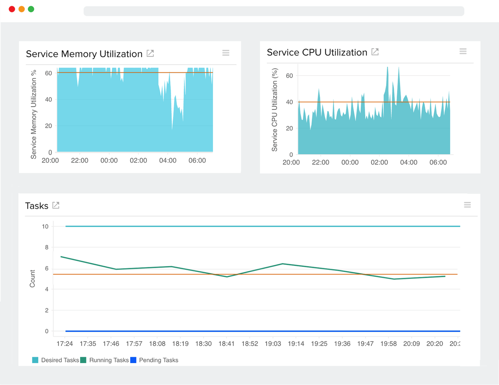 A time series graph displaying service level resource usage