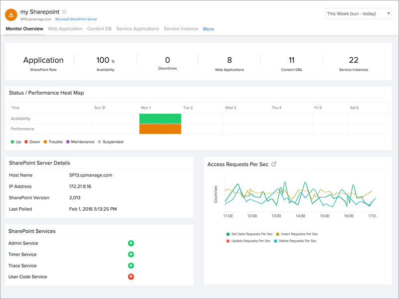 SharePoint Monitor Overview
