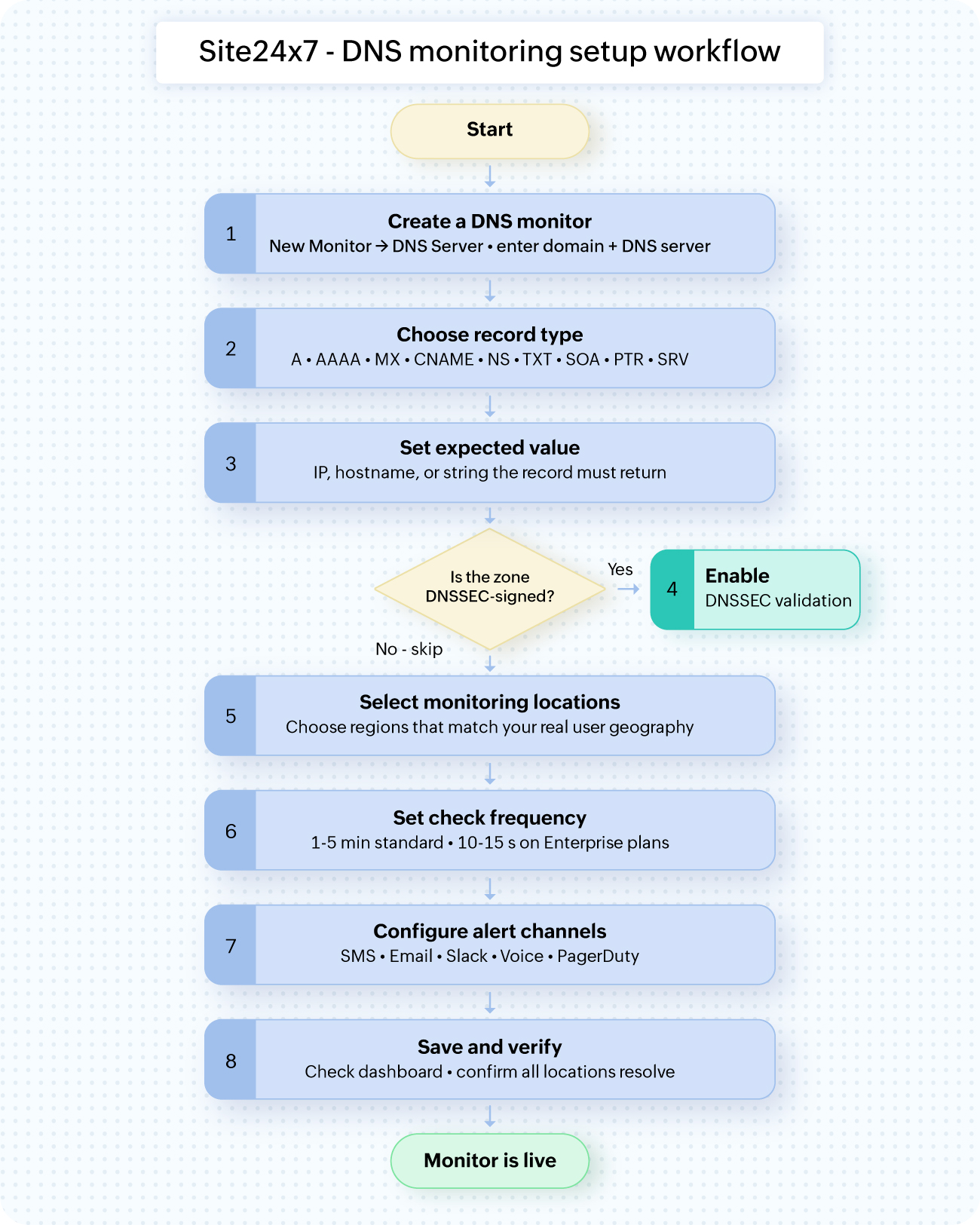 site24x7-dns-monitoring