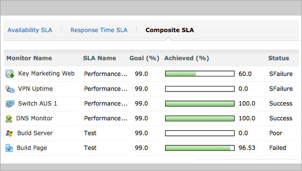 SLA Management