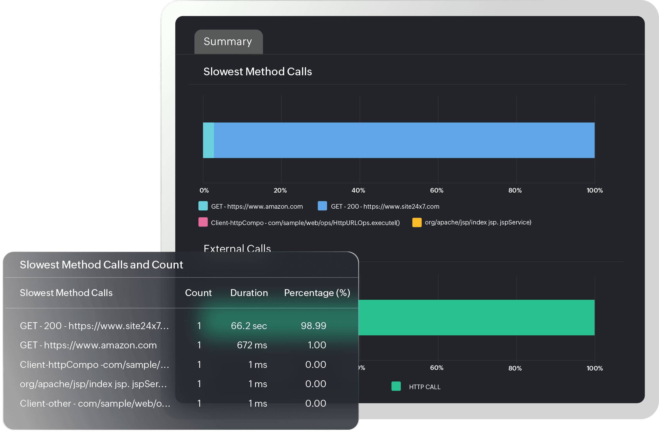 Site24x7's trace analysis for detecting slow transactions.