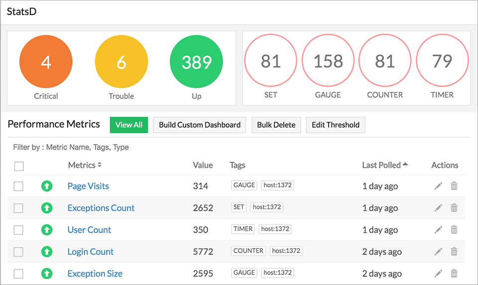 StatsD Metrics Monitoring StatsD Performance Monitoring Site24x7