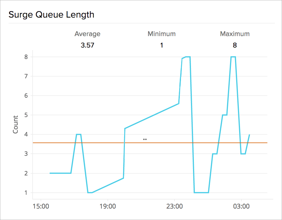 Line chart showing an increasing trend in surge queue