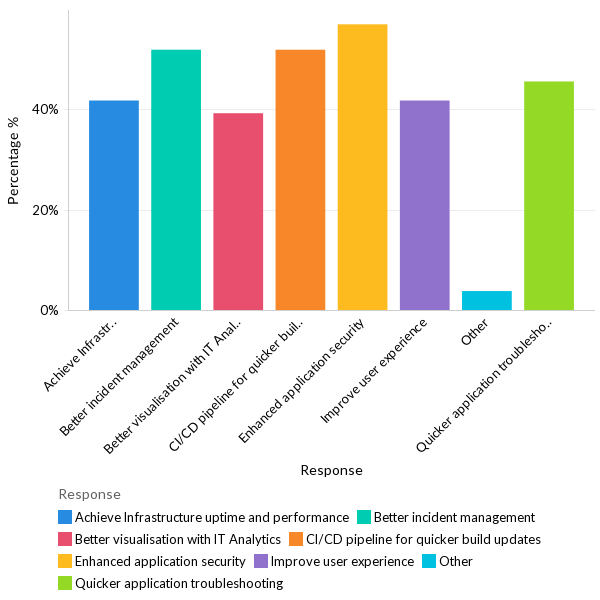 What are some of the areas related to IT operations that organizations want to improve? - APAC
