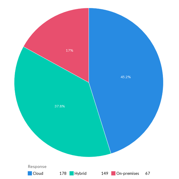 The preferred platform for IT management tools - Global