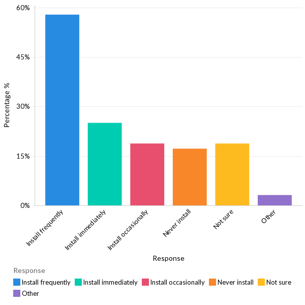 How often do organizations install security updates and patches for mobile devices - North America