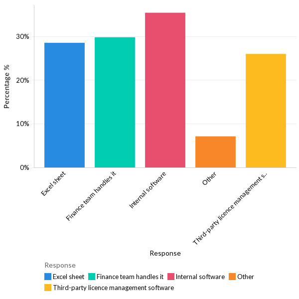 State of software license management - Global