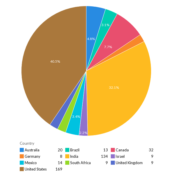 Pie chart showing the relative size of respondents from the top 10 countries