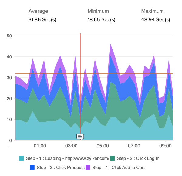 Web transaction monitoring