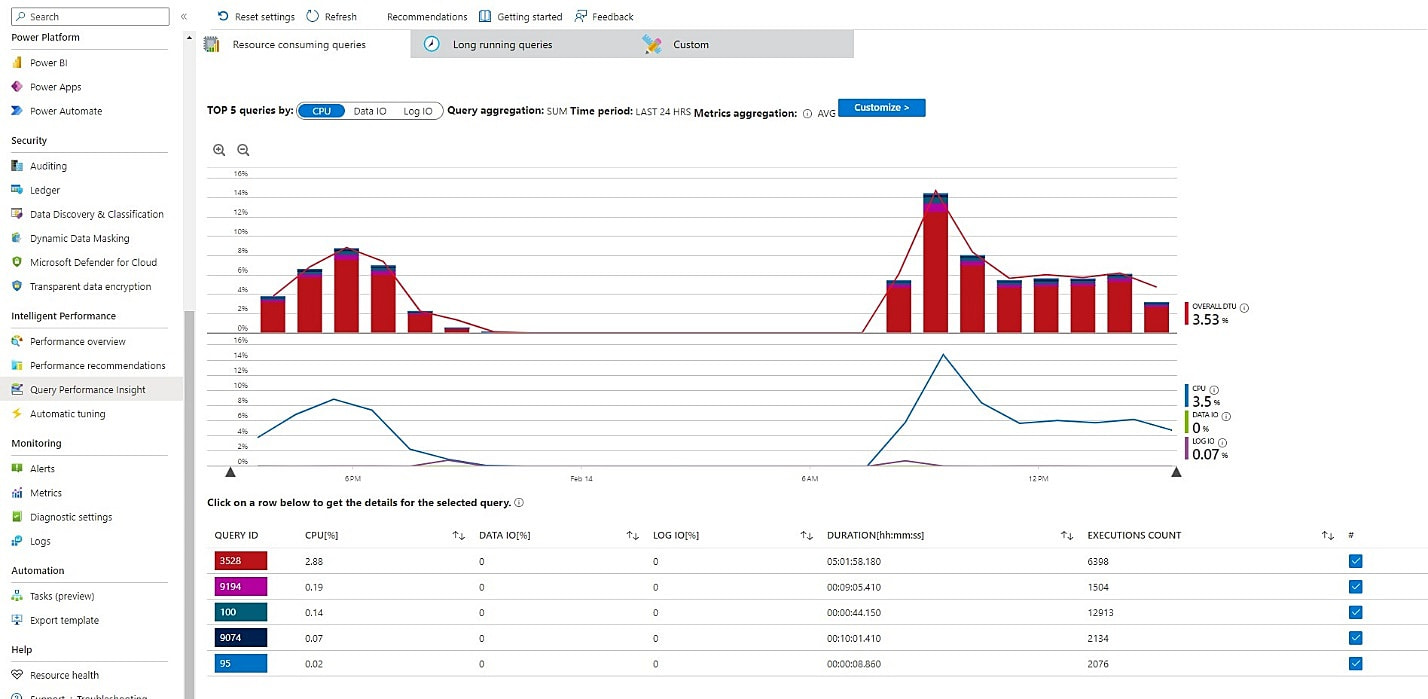 View the top 5 queries by CPU, Data I/O, and Log I/O in Query Performance Insight