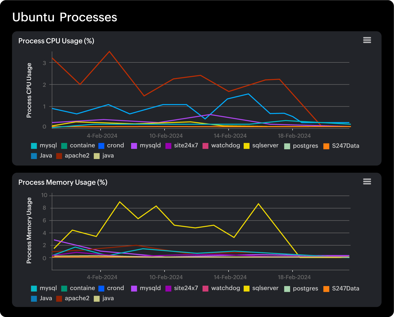 Ubuntu process monitoring 