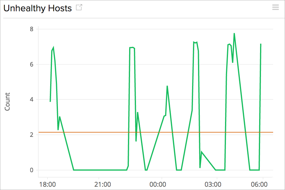 Unhealthy Host Count