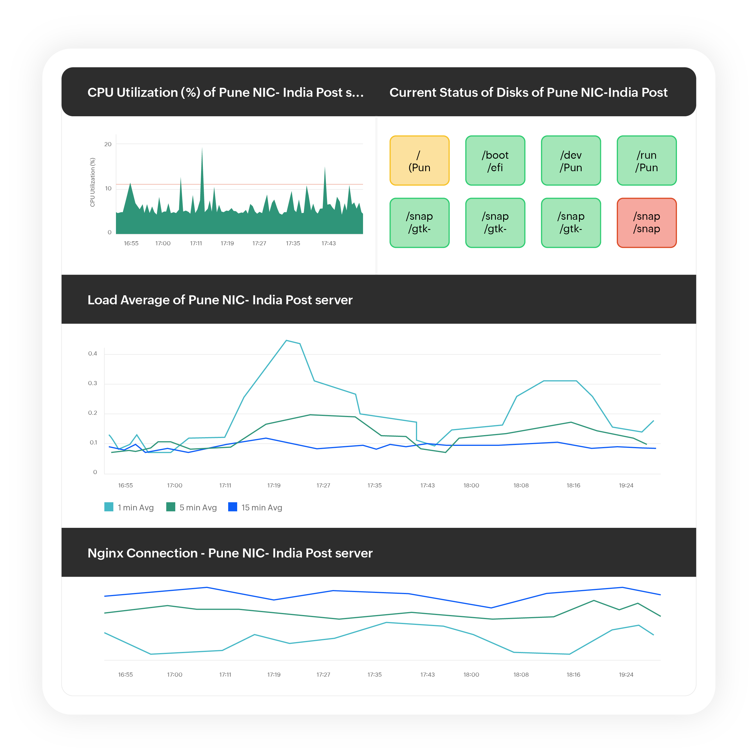 Comprehensive full-stack monitoring