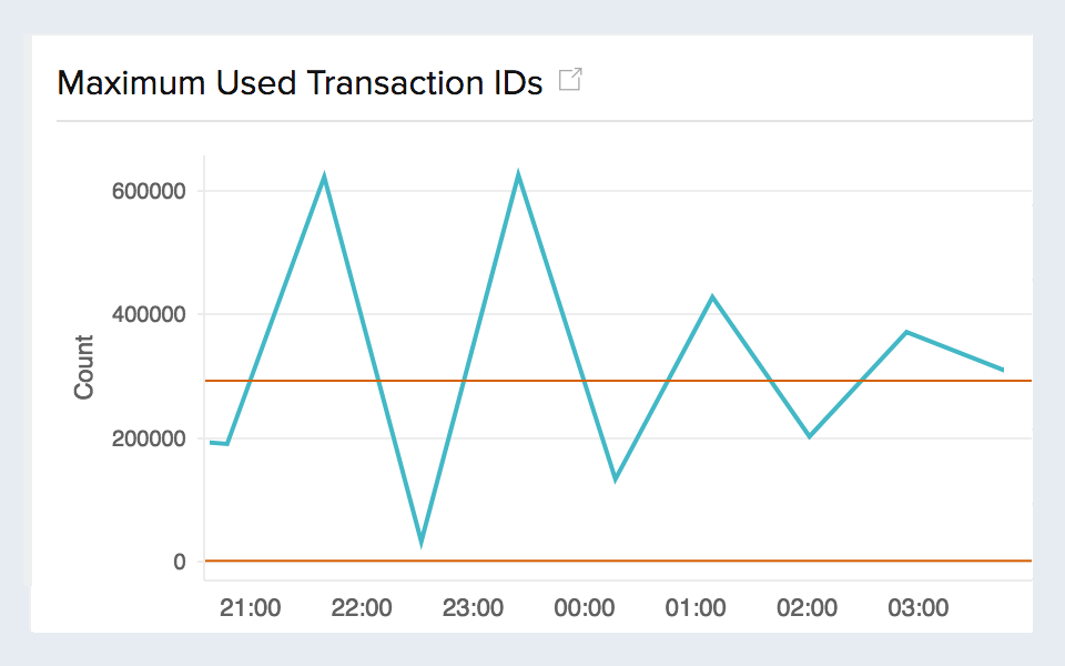 Time series graph for Maximum used transaction IDs