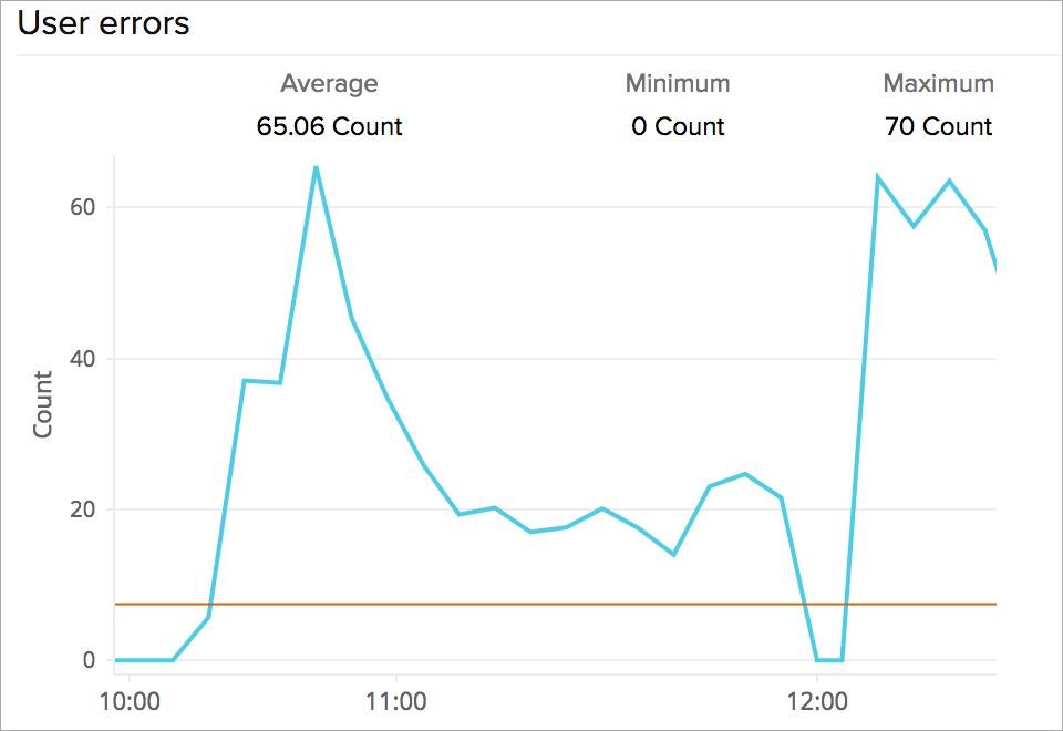 User errors generated for AWS DynamoDB operations