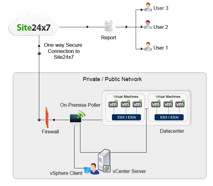 Como o Site24x7 descobre automaticamente seus hosts ESX / ESXi e Máquinas Virtuais (VMs)?