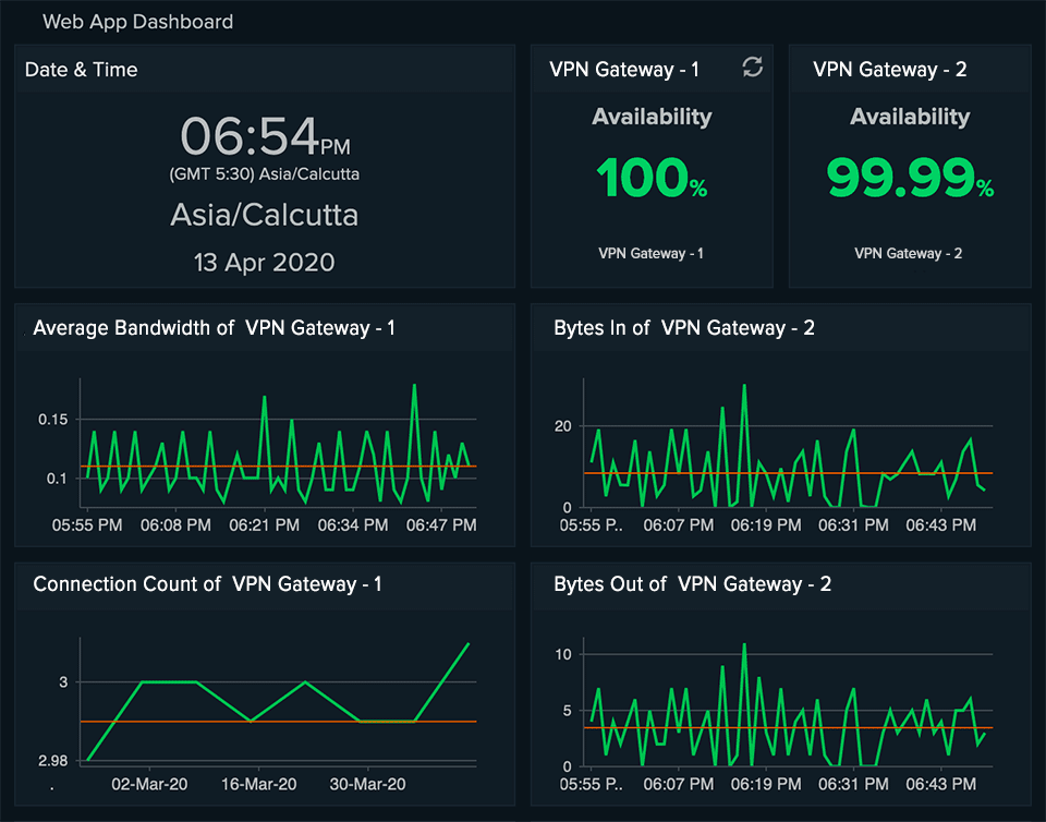 Stay ahead of issues for uninterrupted application performance