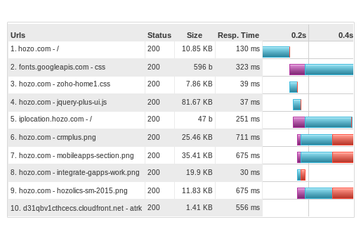Waterfall Chart