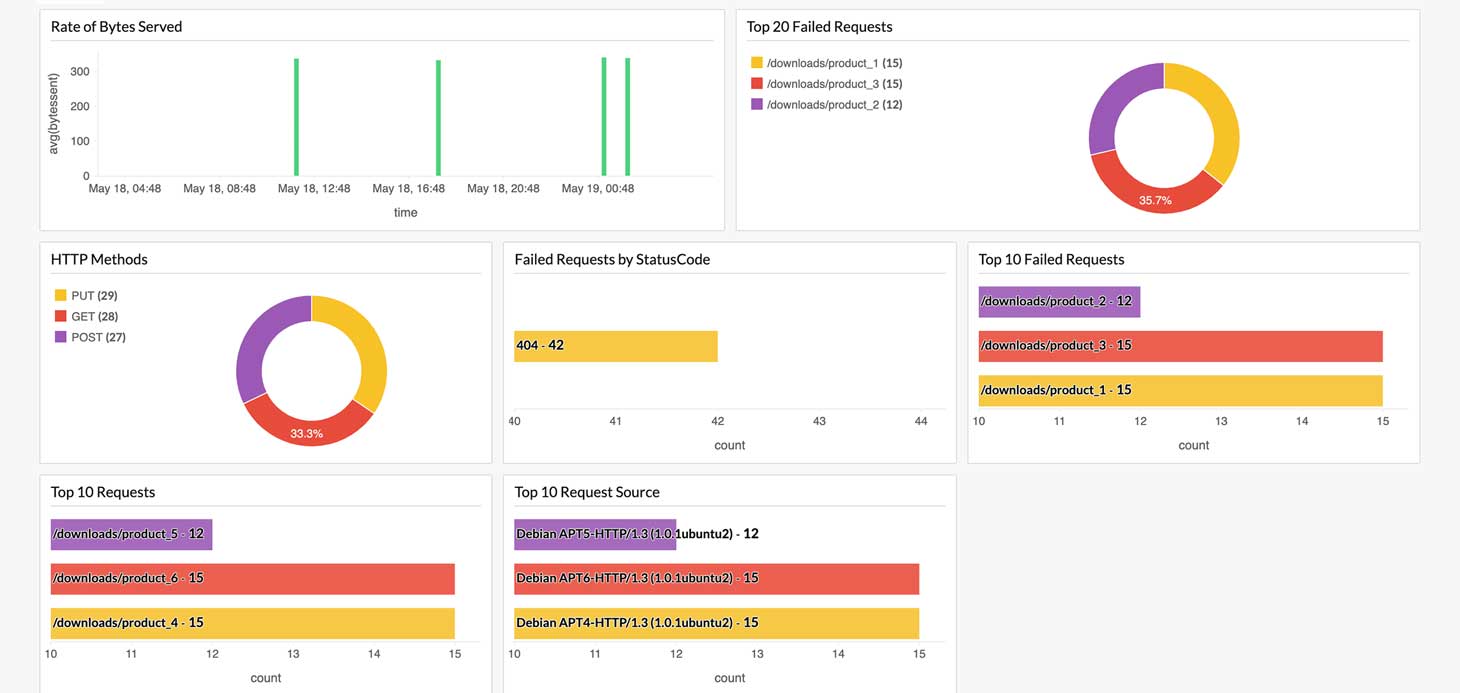 webserver logs dashboard showing bytes served over time, failed request distribution, HTTP methods chart, status code errors, and top request sources