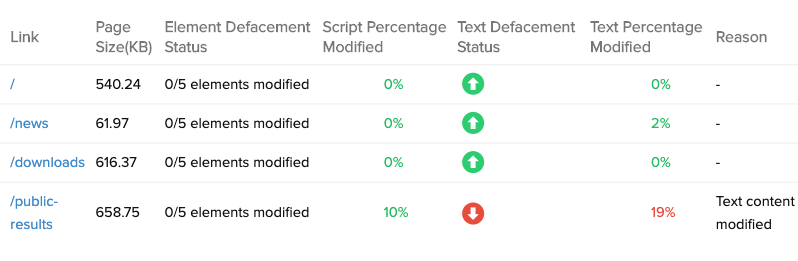 Prevent website defacement by monitoring every webpage element