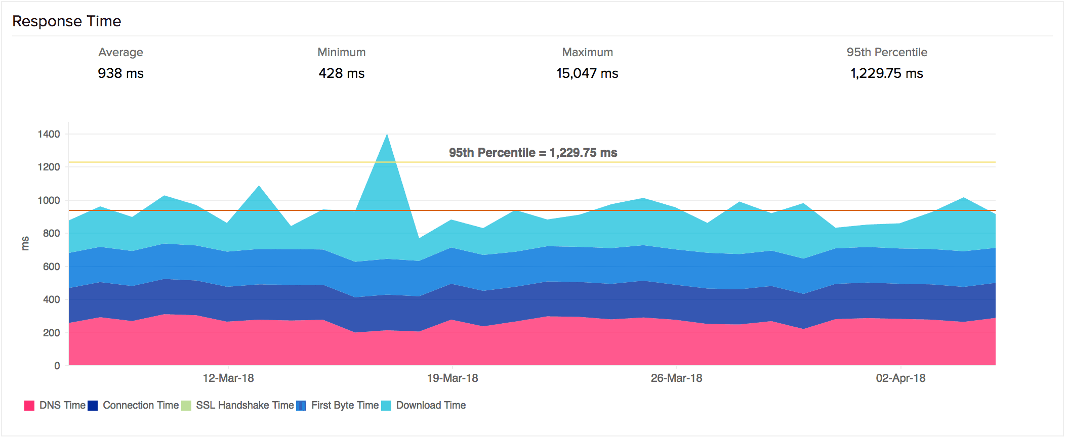 Your page's or site's response time is one of the most direct indicators of back-end health.