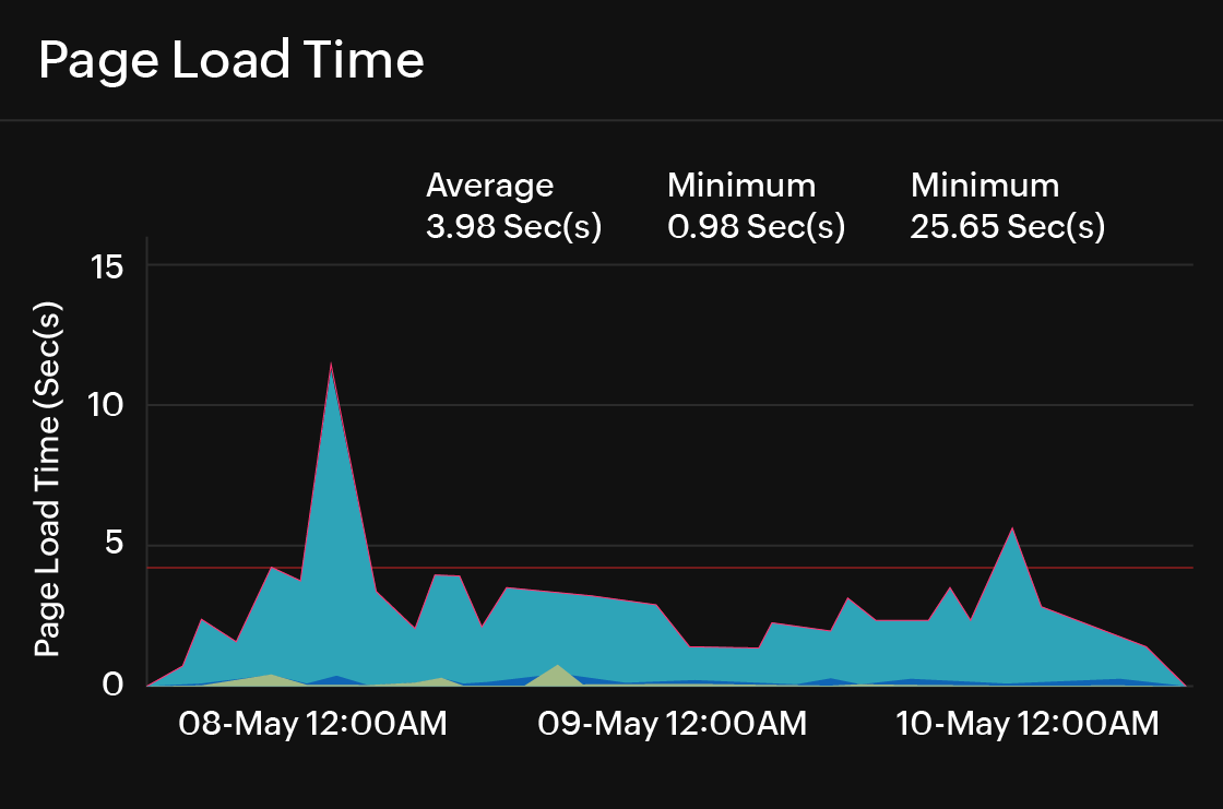 Page load time