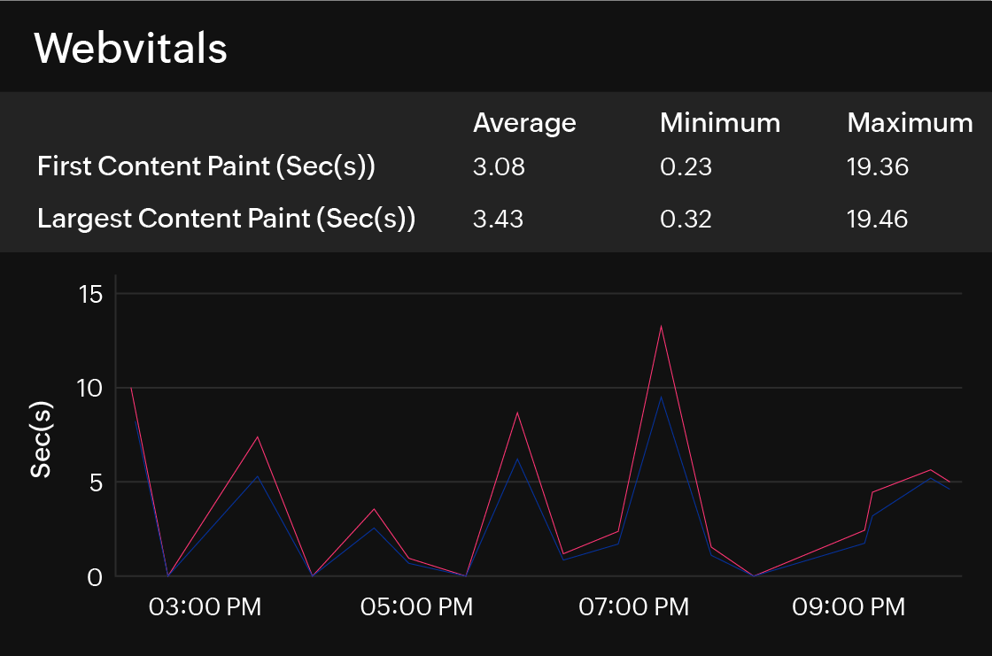 Web vital score