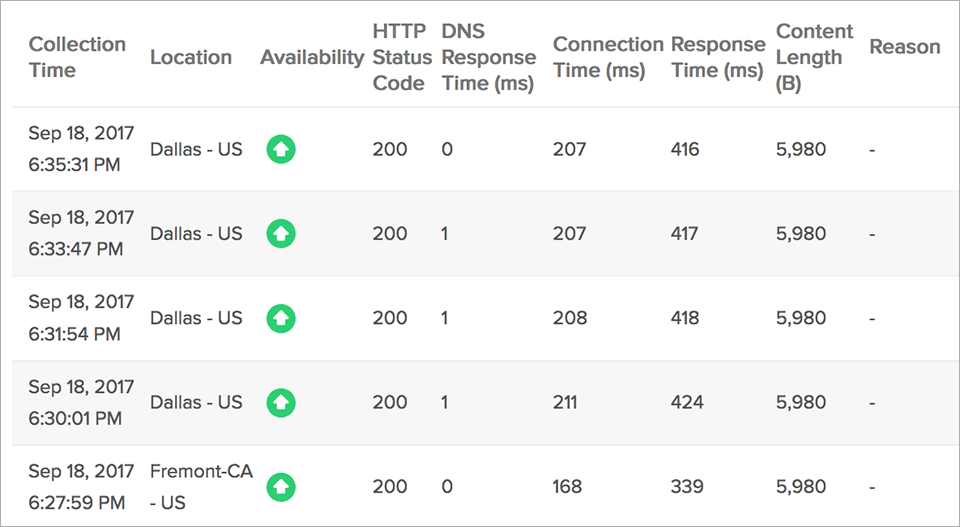 Global website uptime status dashboard