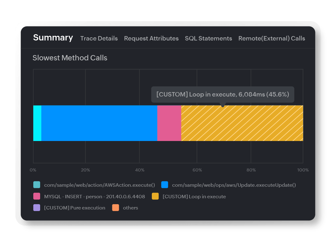 Trace view showing the slowest method calls in a transaction, with detailed latency breakdown and error highlights.