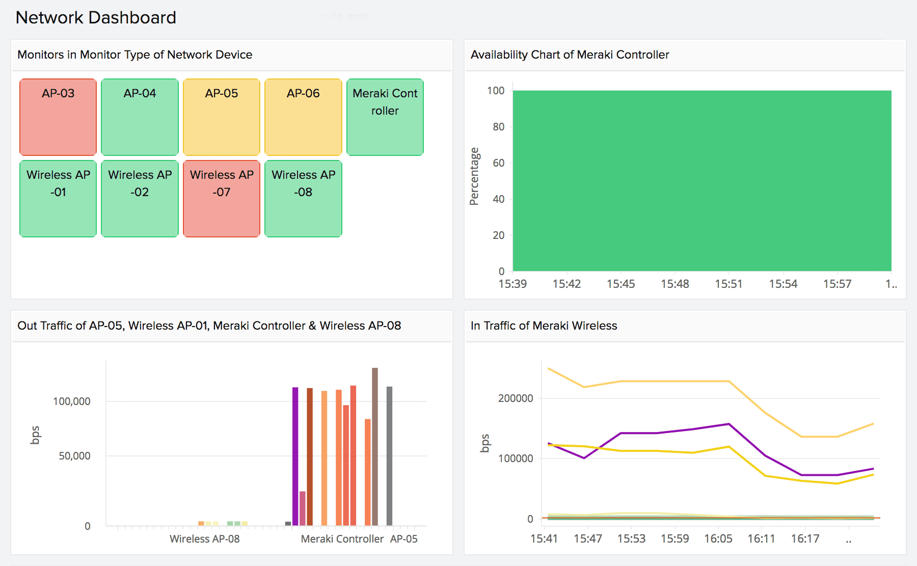 Wifi network monitoring - Site24x7