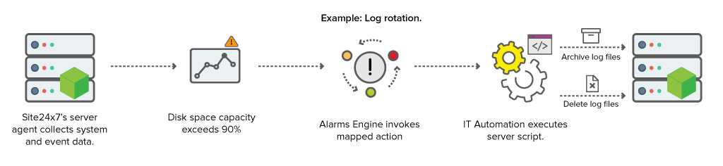 Workflow diagram to automate Log rotation on your server instance