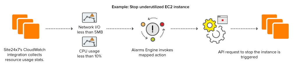 Workflow diagram to stop underutilized EC2 instances